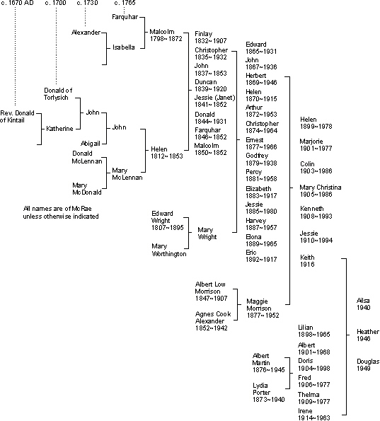 McRae Family Tree